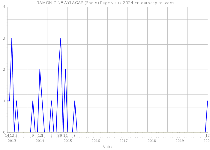 RAMON GINE AYLAGAS (Spain) Page visits 2024 