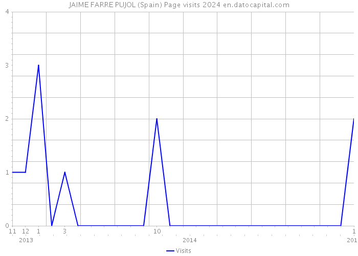 JAIME FARRE PUJOL (Spain) Page visits 2024 
