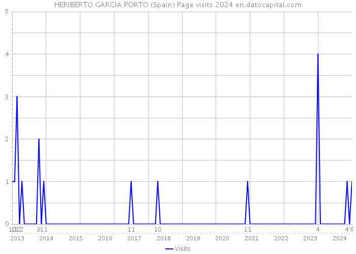 HERIBERTO GARCIA PORTO (Spain) Page visits 2024 