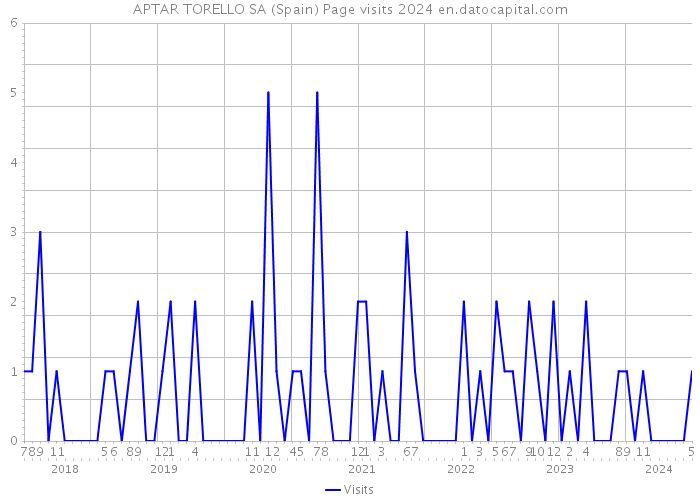 APTAR TORELLO SA (Spain) Page visits 2024 