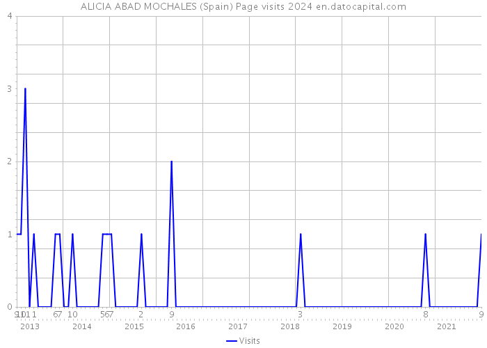 ALICIA ABAD MOCHALES (Spain) Page visits 2024 