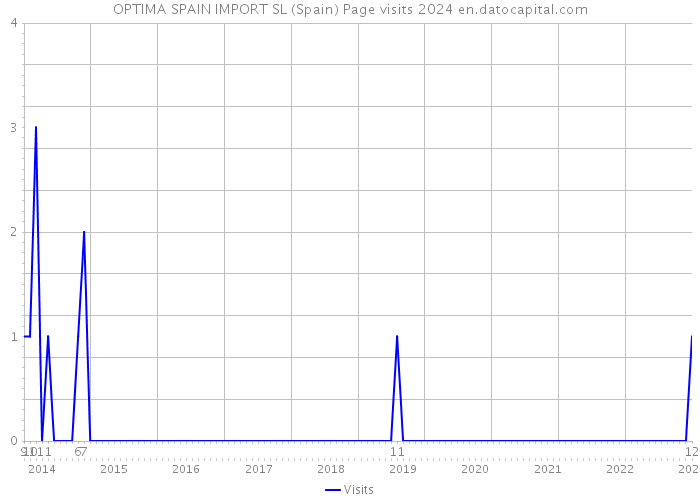 OPTIMA SPAIN IMPORT SL (Spain) Page visits 2024 