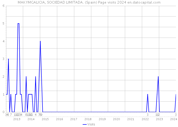 MAKYMGALICIA, SOCIEDAD LIMITADA. (Spain) Page visits 2024 