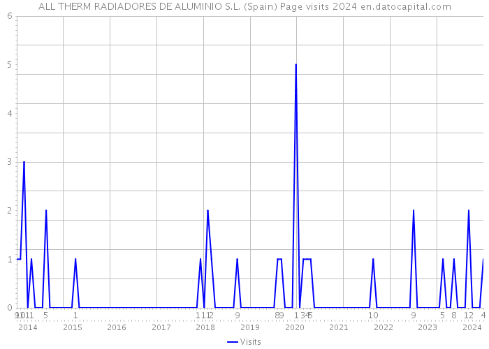 ALL THERM RADIADORES DE ALUMINIO S.L. (Spain) Page visits 2024 