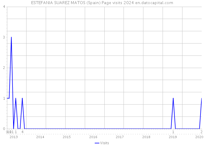 ESTEFANIA SUAREZ MATOS (Spain) Page visits 2024 