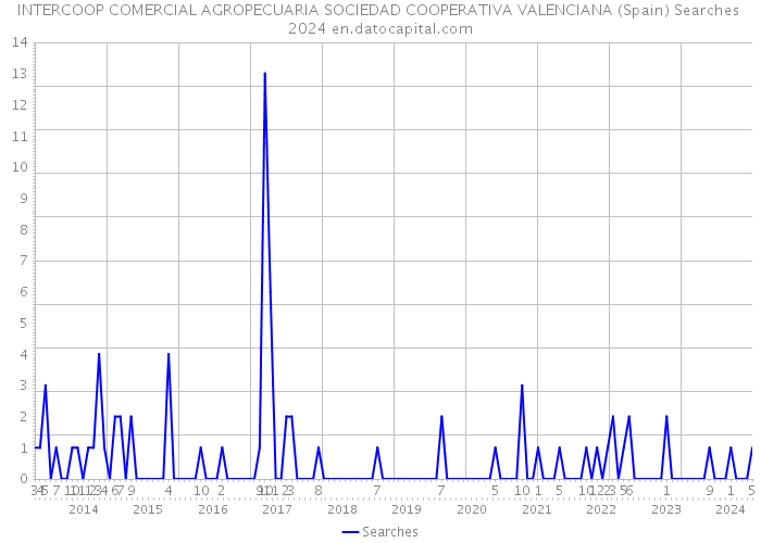 INTERCOOP COMERCIAL AGROPECUARIA SOCIEDAD COOPERATIVA VALENCIANA (Spain) Searches 2024 