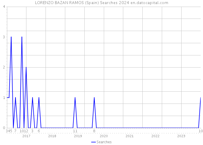 LORENZO BAZAN RAMOS (Spain) Searches 2024 