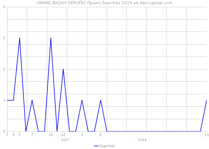 ISMAEL BAZAN ORRUÑO (Spain) Searches 2024 