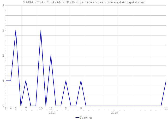 MARIA ROSARIO BAZAN RINCON (Spain) Searches 2024 