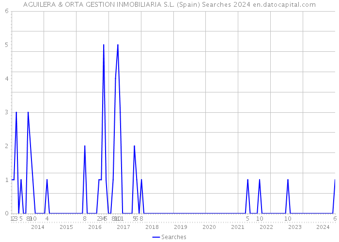 AGUILERA & ORTA GESTION INMOBILIARIA S.L. (Spain) Searches 2024 