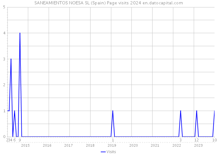 SANEAMIENTOS NOESA SL (Spain) Page visits 2024 