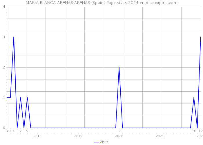 MARIA BLANCA ARENAS ARENAS (Spain) Page visits 2024 