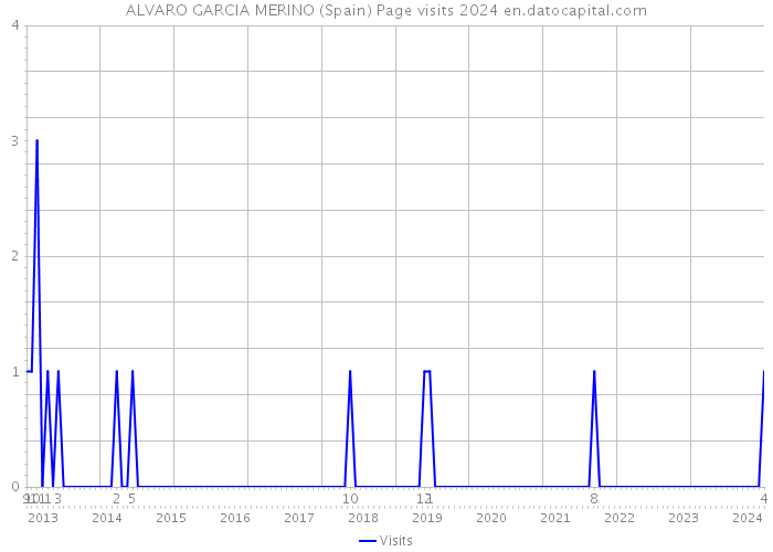 ALVARO GARCIA MERINO (Spain) Page visits 2024 