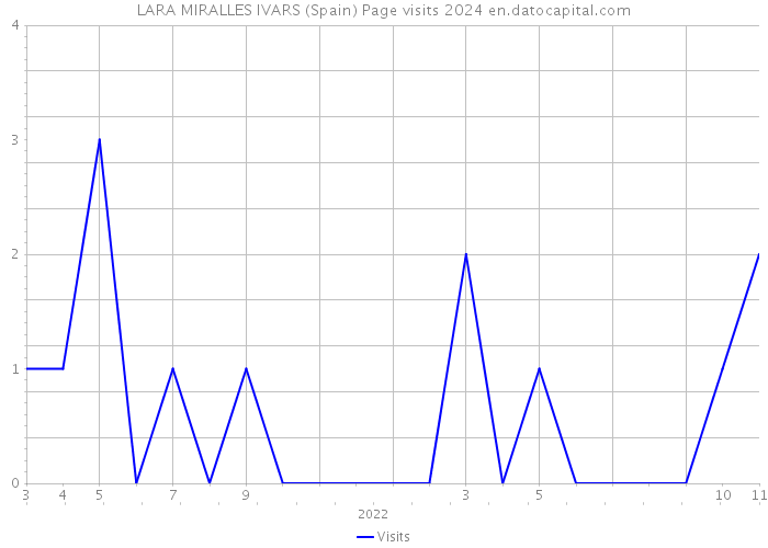 LARA MIRALLES IVARS (Spain) Page visits 2024 