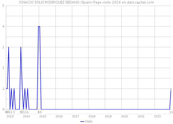 IGNACIO SOLIS RODRIGUEZ SEDANO (Spain) Page visits 2024 