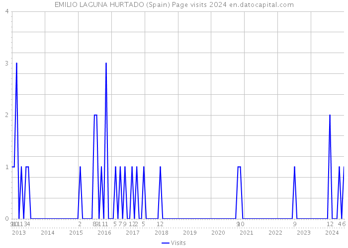 EMILIO LAGUNA HURTADO (Spain) Page visits 2024 