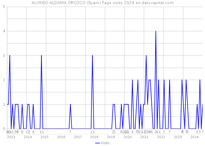ALONSO ALDAMA OROZCO (Spain) Page visits 2024 