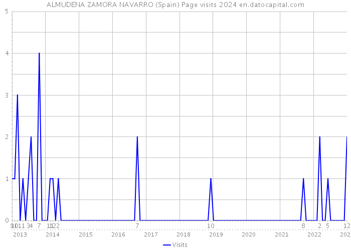 ALMUDENA ZAMORA NAVARRO (Spain) Page visits 2024 