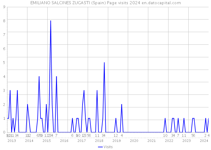 EMILIANO SALCINES ZUGASTI (Spain) Page visits 2024 