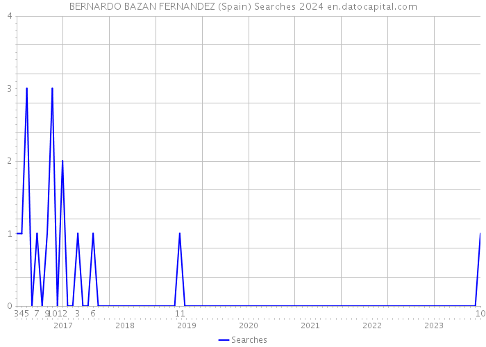 BERNARDO BAZAN FERNANDEZ (Spain) Searches 2024 