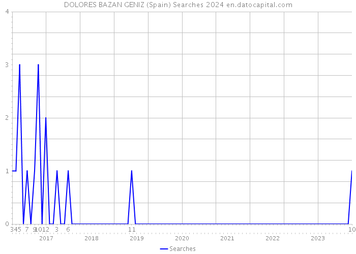 DOLORES BAZAN GENIZ (Spain) Searches 2024 
