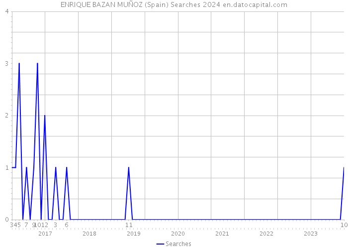 ENRIQUE BAZAN MUÑOZ (Spain) Searches 2024 