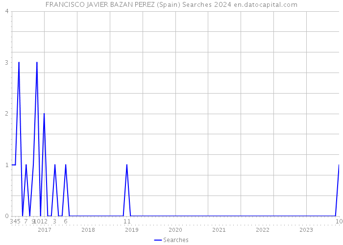 FRANCISCO JAVIER BAZAN PEREZ (Spain) Searches 2024 