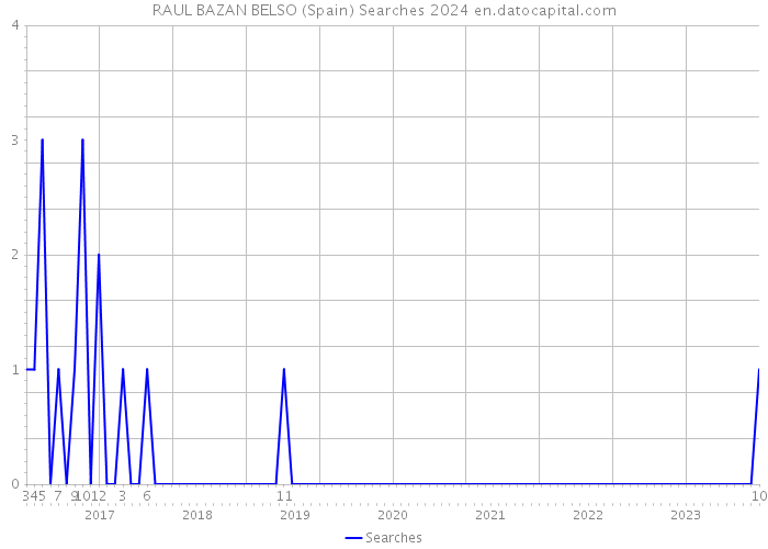 RAUL BAZAN BELSO (Spain) Searches 2024 