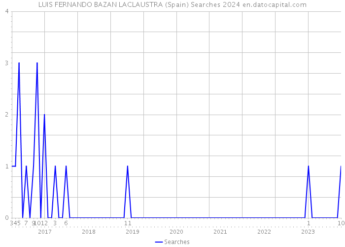 LUIS FERNANDO BAZAN LACLAUSTRA (Spain) Searches 2024 
