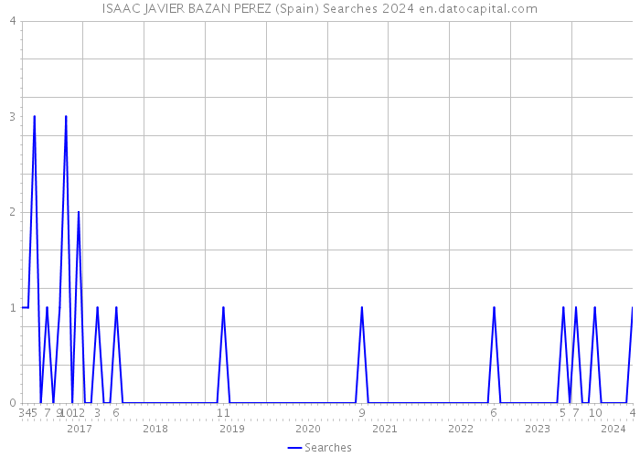 ISAAC JAVIER BAZAN PEREZ (Spain) Searches 2024 
