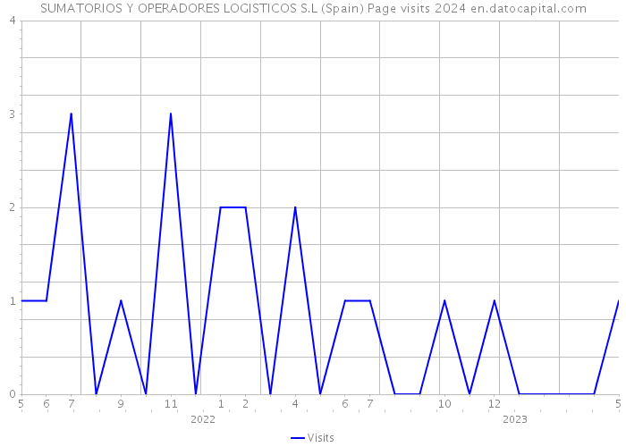 SUMATORIOS Y OPERADORES LOGISTICOS S.L (Spain) Page visits 2024 