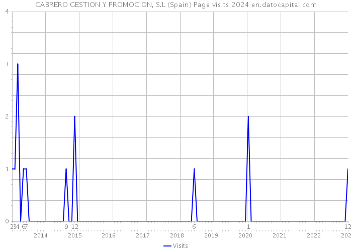 CABRERO GESTION Y PROMOCION, S.L (Spain) Page visits 2024 