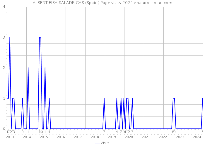 ALBERT FISA SALADRIGAS (Spain) Page visits 2024 