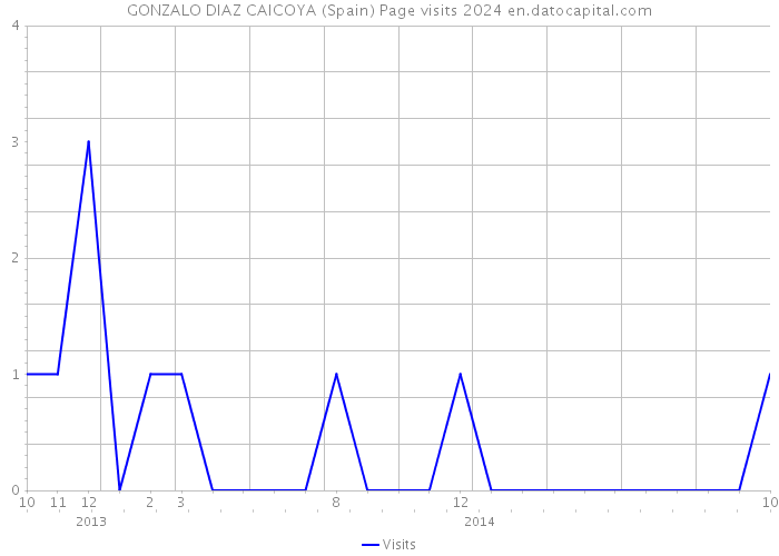 GONZALO DIAZ CAICOYA (Spain) Page visits 2024 