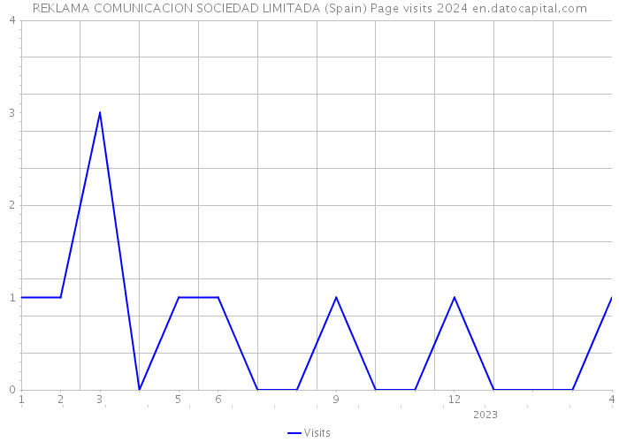 REKLAMA COMUNICACION SOCIEDAD LIMITADA (Spain) Page visits 2024 