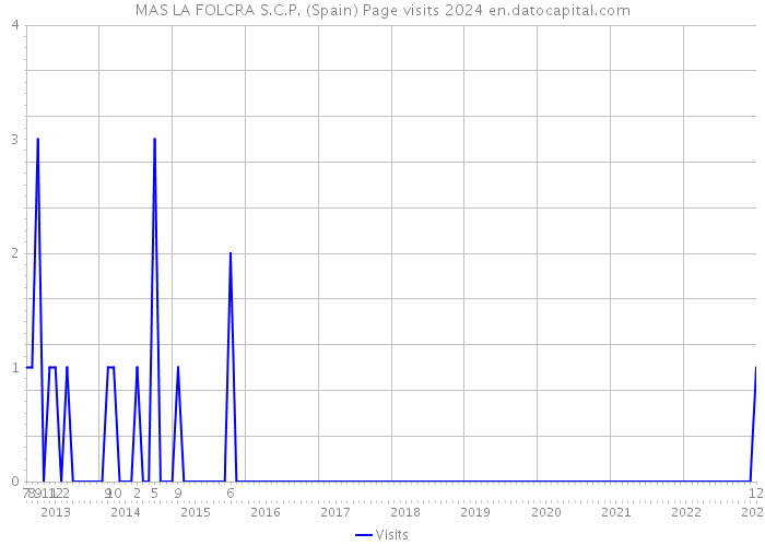 MAS LA FOLCRA S.C.P. (Spain) Page visits 2024 