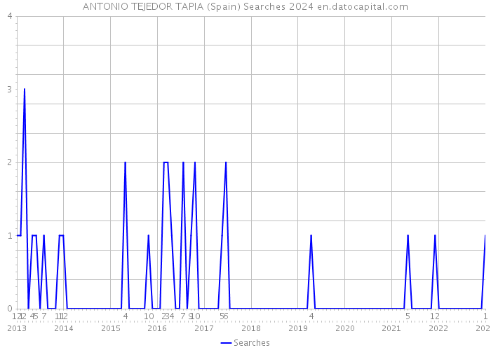ANTONIO TEJEDOR TAPIA (Spain) Searches 2024 