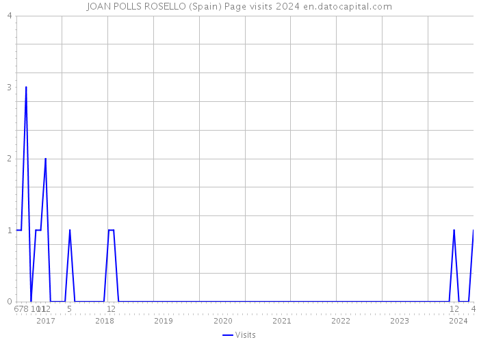 JOAN POLLS ROSELLO (Spain) Page visits 2024 