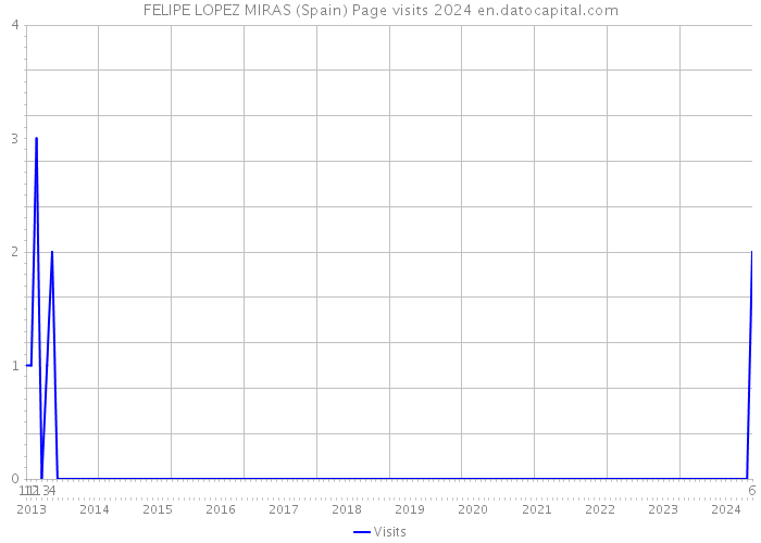 FELIPE LOPEZ MIRAS (Spain) Page visits 2024 