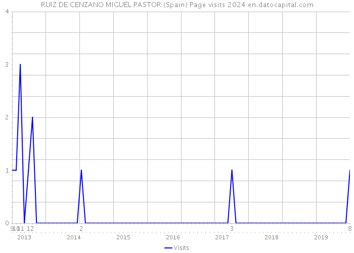 RUIZ DE CENZANO MIGUEL PASTOR (Spain) Page visits 2024 