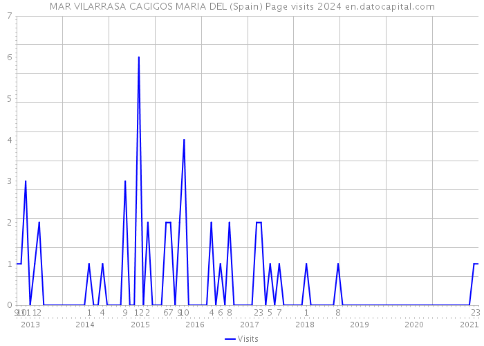 MAR VILARRASA CAGIGOS MARIA DEL (Spain) Page visits 2024 