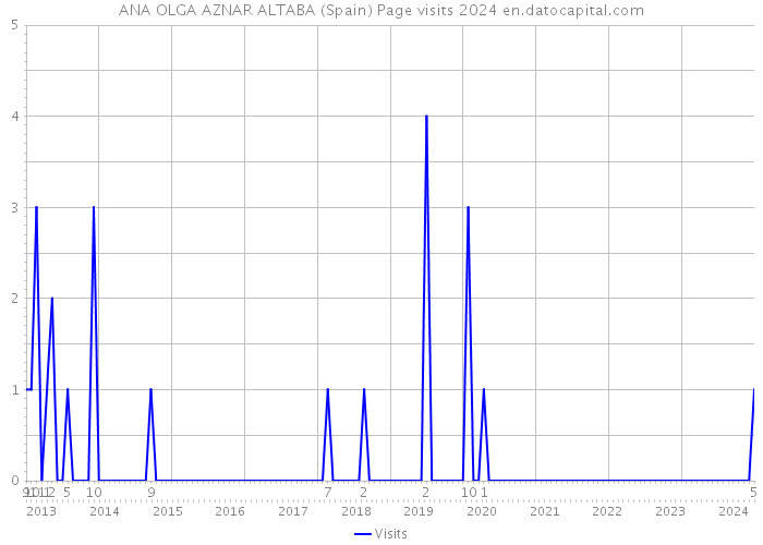 ANA OLGA AZNAR ALTABA (Spain) Page visits 2024 