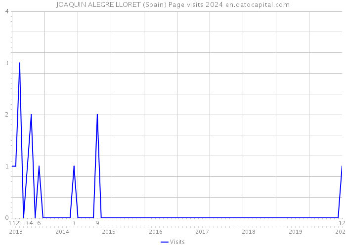 JOAQUIN ALEGRE LLORET (Spain) Page visits 2024 