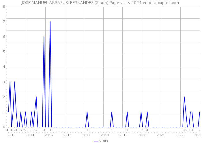 JOSE MANUEL ARRAZUBI FERNANDEZ (Spain) Page visits 2024 