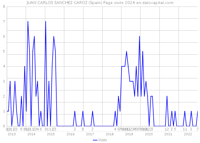 JUAN CARLOS SANCHEZ GAROZ (Spain) Page visits 2024 
