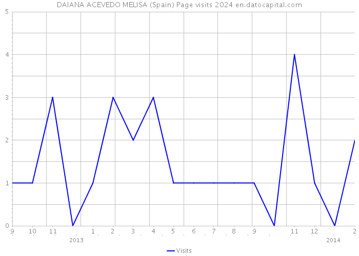 DAIANA ACEVEDO MELISA (Spain) Page visits 2024 