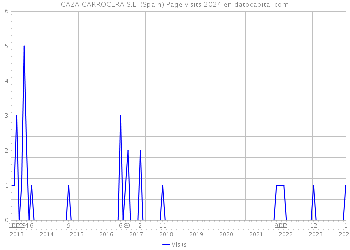 GAZA CARROCERA S.L. (Spain) Page visits 2024 