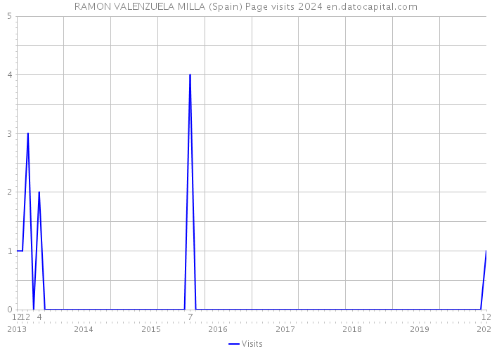 RAMON VALENZUELA MILLA (Spain) Page visits 2024 