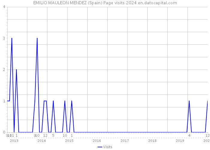 EMILIO MAULEON MENDEZ (Spain) Page visits 2024 