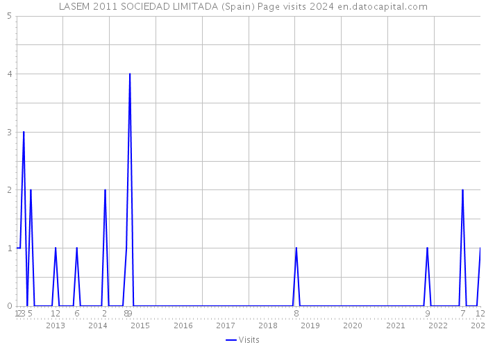 LASEM 2011 SOCIEDAD LIMITADA (Spain) Page visits 2024 